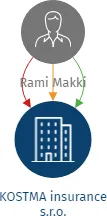 Vizualizace vztahů osob a společností - KOSTMA insurance s.r.o.
