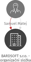 BARDSOFT s.r.o. - organizační složka, IČO: 23337842: vizualizace vztahů osob a společností