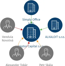 Vastor Capital s.r.o., IČO: 23397438: vizualizace vztahů osob a společností