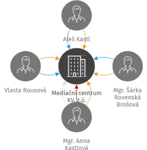 Mediační centrum KV, z.ú., IČO: 23340053: vizualizace vztahů osob a společností