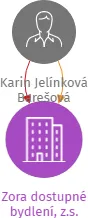 Zora dostupné bydlení, z.s., IČO: 23352353: vizualizace vztahů osob a společností