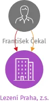 Lezení Praha, z.s., IČO: 23369787: vizualizace vztahů osob a společností