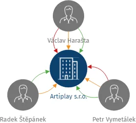 Artiplay s.r.o., IČO: 23363525: vizualizace vztahů osob a společností