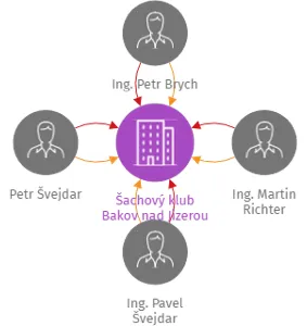Šachový klub Bakov nad Jizerou z. s., IČO: 23324058: vizualizace vztahů osob a společností