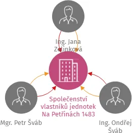 Společenství vlastníků jednotek Na Petřinách 1483, IČO: 23380781: vizualizace vztahů osob a společností