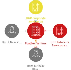 Fontbay Venture a.s., IČO: 23402474: vizualizace vztahů osob a společností