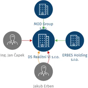 DS Realitní VI s.r.o., IČO: 23409827: vizualizace vztahů osob a společností