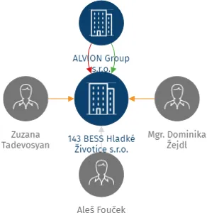 143 BESS Hladké Životice s.r.o., IČO: 23400811: vizualizace vztahů osob a společností