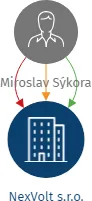 NexVolt s.r.o., IČO: 23413361: vizualizace vztahů osob a společností