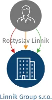 Vizualizace vztahů osob a společností - Linnik Group s.r.o.