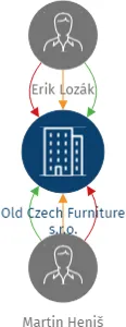 Old Czech Furniture s.r.o., IČO: 23417986: vizualizace vztahů osob a společností