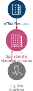 Vizualizace vztahů osob a společností - Společenství vlastníků Kociánka 62, Brno