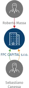 FPC CAPITAL s.r.o., IČO: 23426527: vizualizace vztahů osob a společností