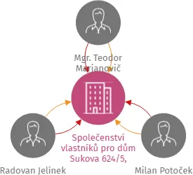 Společenství vlastníků pro dům Sukova 624/5, Praha 6, IČO: 23444525: vizualizace vztahů osob a společností