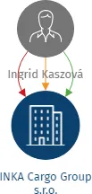 INKA Cargo Group s.r.o., IČO: 23459140: vizualizace vztahů osob a společností