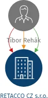 Vizualizace vztahů osob a společností - RETACCO CZ s.r.o.