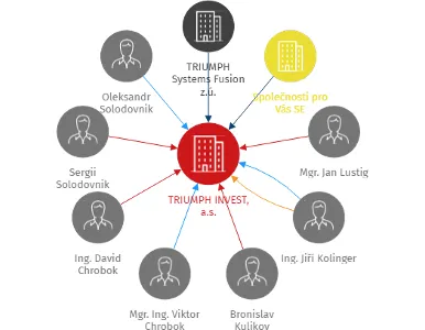 TRIUMPH INVEST, a.s., IČO: 23469463: vizualizace vztahů osob a společností