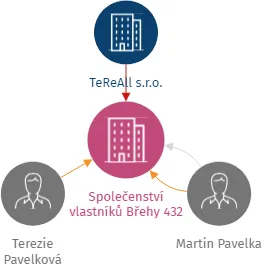 Vizualizace vztahů osob a společností - Společenství vlastníků Břehy 432