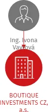 BOUTIQUE INVESTMENTS CZ, a.s., IČO: 23473886: vizualizace vztahů osob a společností