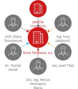 Nová Textilana, a.s., IČO: 23436301: vizualizace vztahů osob a společností