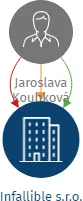 Infallible s.r.o., IČO: 23479060: vizualizace vztahů osob a společností