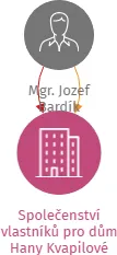 Vizualizace vztahů osob a společností - Společenství vlastníků pro dům Hany Kvapilové 2001/11, Ostrava