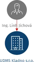 UDMS Kladno s.r.o., IČO: 23480882: vizualizace vztahů osob a společností