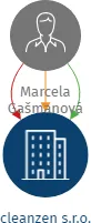 cleanzen s.r.o., IČO: 23495642: vizualizace vztahů osob a společností