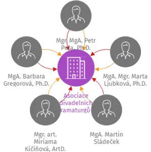 Asociace divadelních dramaturgů a dramaturgyň, z.s., IČO: 23420740: vizualizace vztahů osob a společností