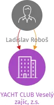 Vizualizace vztahů osob a společností - YACHT CLUB Veselý zajíc, z.s.