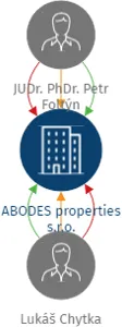 Vizualizace vztahů osob a společností - ABODES properties s.r.o.