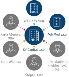 KV Capital s.r.o., IČO: 23511630: vizualizace vztahů osob a společností