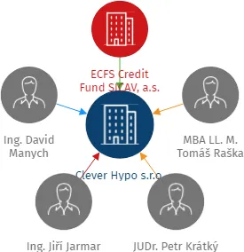Clever Hypo s.r.o., IČO: 23517425: vizualizace vztahů osob a společností