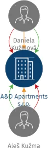 A&D Apartments s.r.o., IČO: 23521180: vizualizace vztahů osob a společností