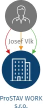 Vizualizace vztahů osob a společností - ProSTAV WORK s.r.o.