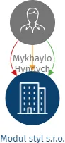 Modul styl s.r.o., IČO: 23523913: vizualizace vztahů osob a společností