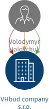 VHbud company s.r.o., IČO: 23532891: vizualizace vztahů osob a společností