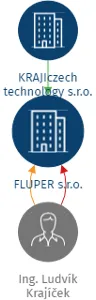Vizualizace vztahů osob a společností - FLUPER s.r.o.