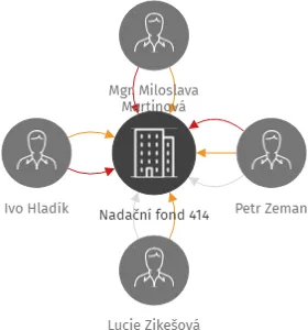 Nadační fond 414, IČO: 23522224: vizualizace vztahů osob a společností