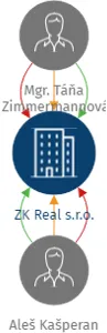 ZK Real s.r.o., IČO: 23543931: vizualizace vztahů osob a společností