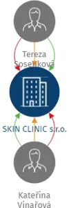 SKIN CLINIC s.r.o., IČO: 23544325: vizualizace vztahů osob a společností