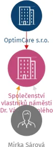 Společenství vlastníků náměstí Dr. Václava Holého 1055/14, Libeň, Praha 8, IČO: 23517492: vizualizace vztahů osob a společností