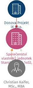 Společenství vlastníků jednotek Starokošířská 1402, Praha 5 - Košíře, IČO: 23539542: vizualizace vztahů osob a společností