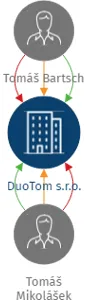 DuoTom s.r.o., IČO: 23546999: vizualizace vztahů osob a společností