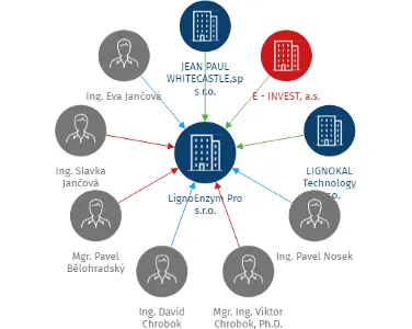 LignoEnzym Pro s.r.o., IČO: 23555769: vizualizace vztahů osob a společností