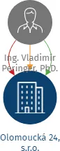 Vizualizace vztahů osob a společností - Olomoucká 24, s.r.o.