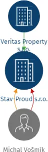 Stav-Proud s.r.o., IČO: 23591749: vizualizace vztahů osob a společností