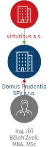 Vizualizace vztahů osob a společností - Domus Prudentia SPV s.r.o.