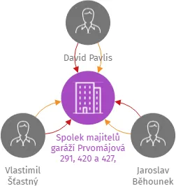 Spolek majitelů garáží Prvomájová 291, 420 a 427, Plzeň-Křimice z.s., IČO: 23535385: vizualizace vztahů osob a společností