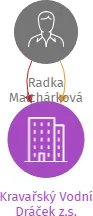 Vizualizace vztahů osob a společností - Kravařský Vodní Dráček z.s.